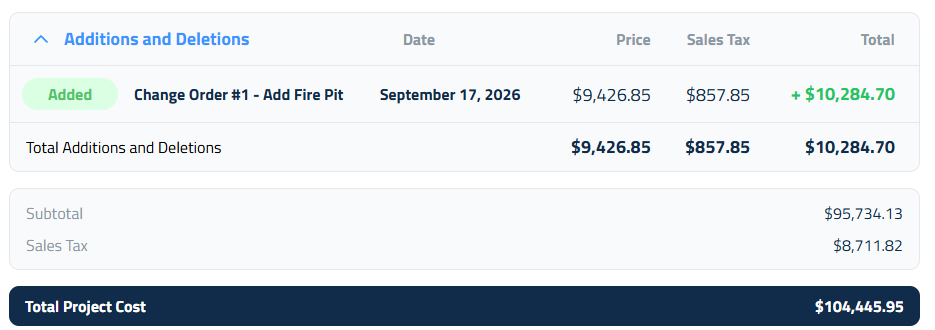 Figure 3: Additions and Deletions, with the updated Total Project Cost.